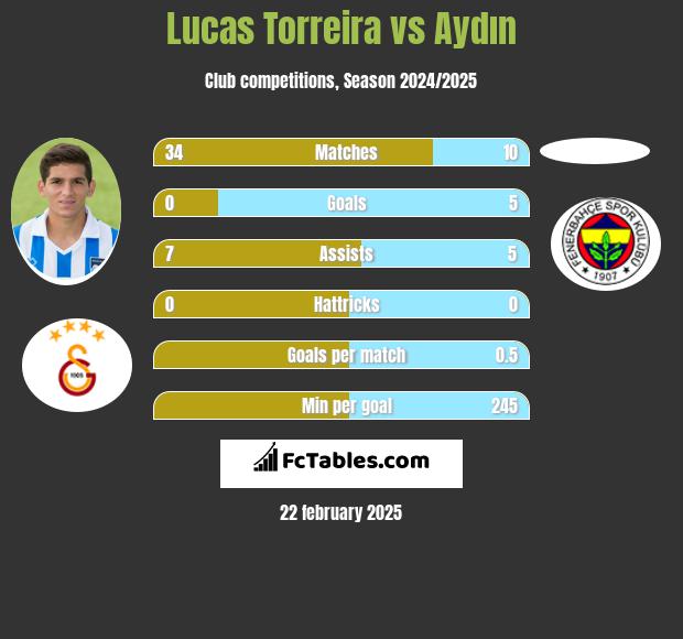 Lucas Torreira vs Aydın h2h player stats