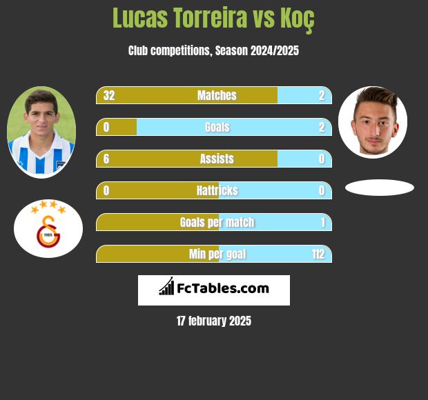 Lucas Torreira vs Koç h2h player stats