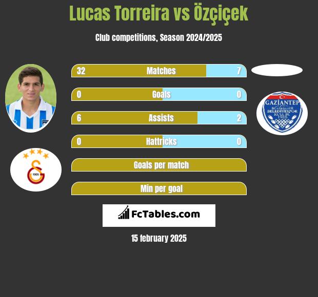 Lucas Torreira vs Özçiçek h2h player stats