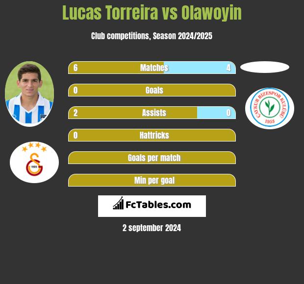 Lucas Torreira vs Olawoyin h2h player stats