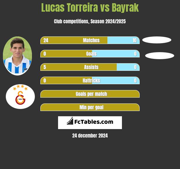 Lucas Torreira vs Bayrak h2h player stats