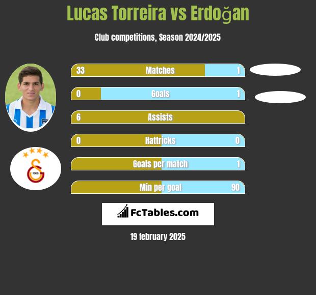 Lucas Torreira vs Erdoğan h2h player stats