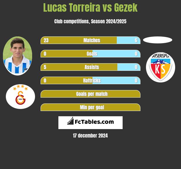 Lucas Torreira vs Gezek h2h player stats