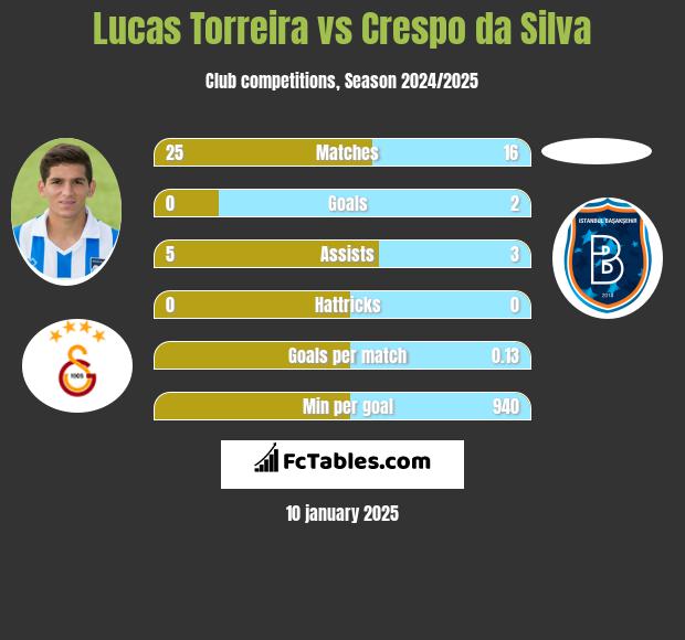 Lucas Torreira vs Crespo da Silva h2h player stats