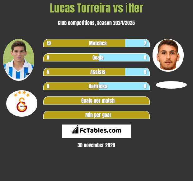 Lucas Torreira vs İlter h2h player stats