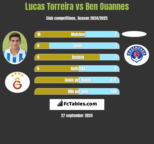 Lucas Torreira vs Ben Ouannes h2h player stats