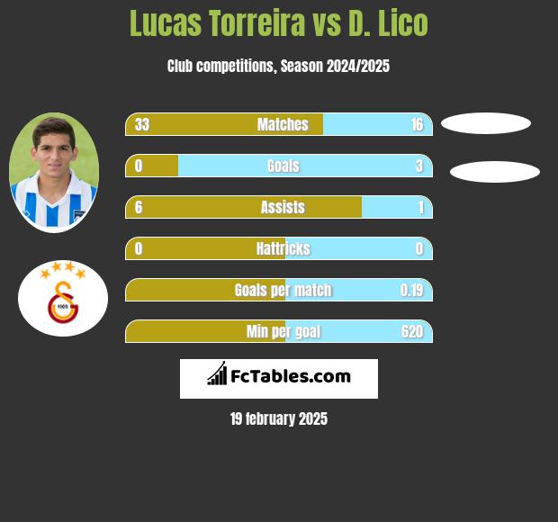 Lucas Torreira vs D. Lico h2h player stats