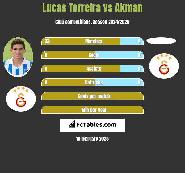 Lucas Torreira vs Akman h2h player stats