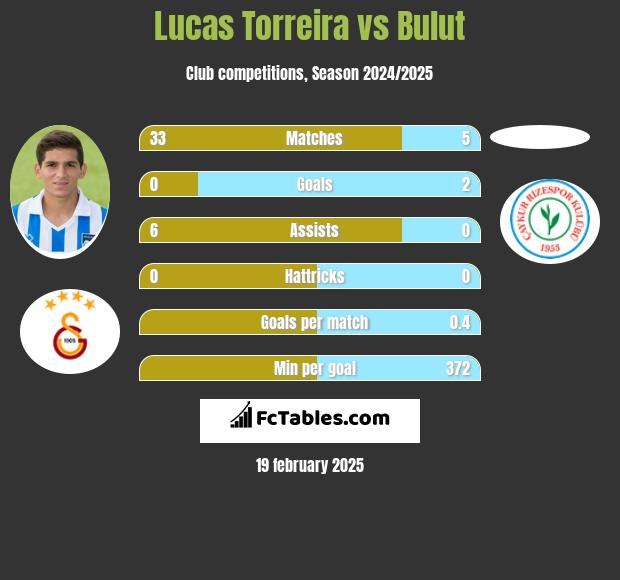 Lucas Torreira vs Bulut h2h player stats