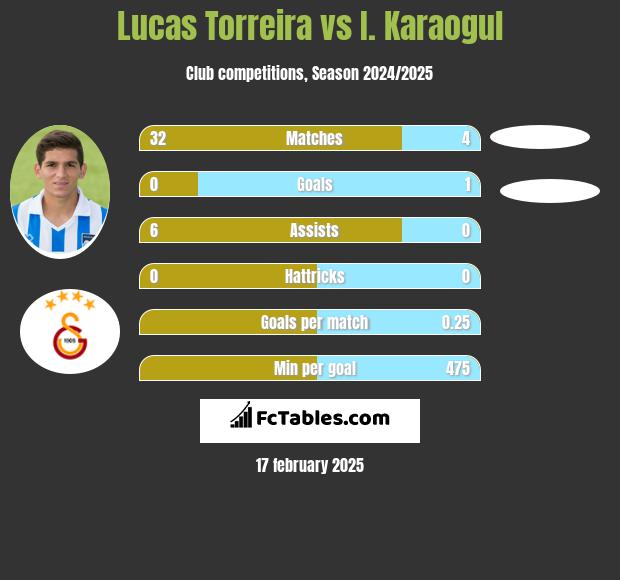 Lucas Torreira vs I. Karaogul h2h player stats