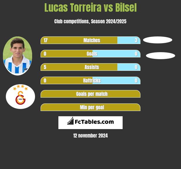 Lucas Torreira vs Bilsel h2h player stats