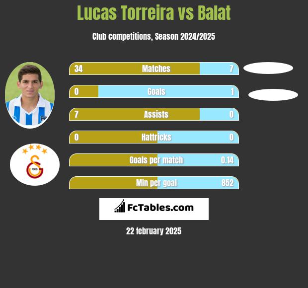 Lucas Torreira vs Balat h2h player stats