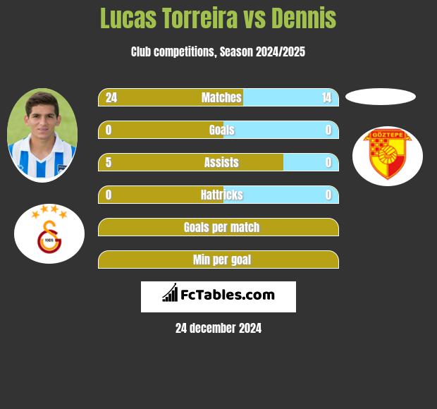 Lucas Torreira vs Dennis h2h player stats