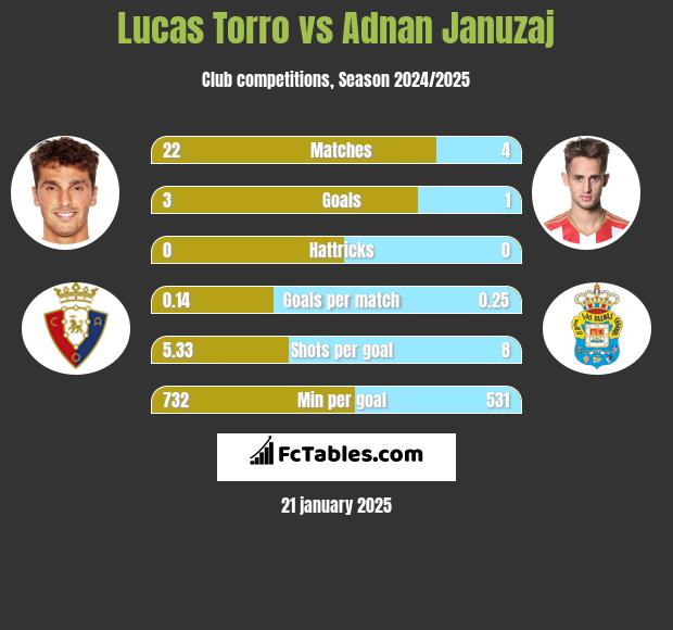 Lucas Torro vs Adnan Januzaj h2h player stats