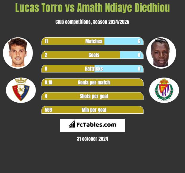 Lucas Torro vs Amath Ndiaye Diedhiou h2h player stats