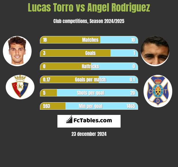 Lucas Torro vs Angel Rodriguez h2h player stats