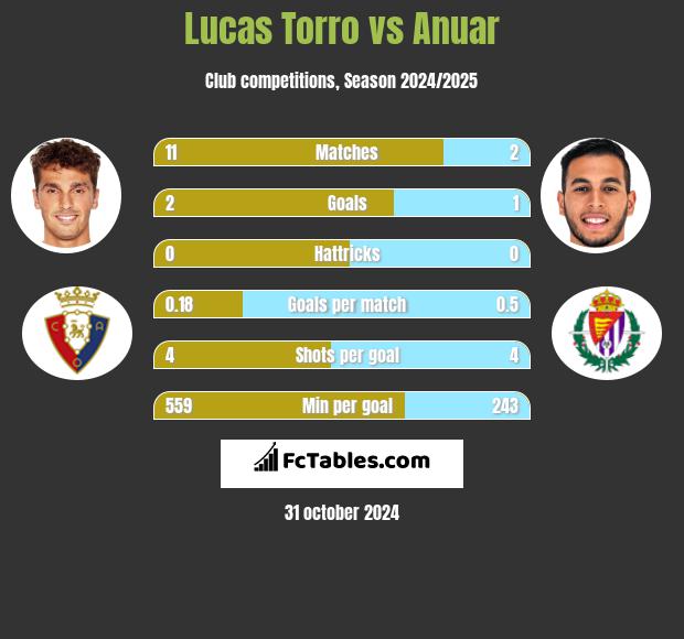 Lucas Torro vs Anuar h2h player stats