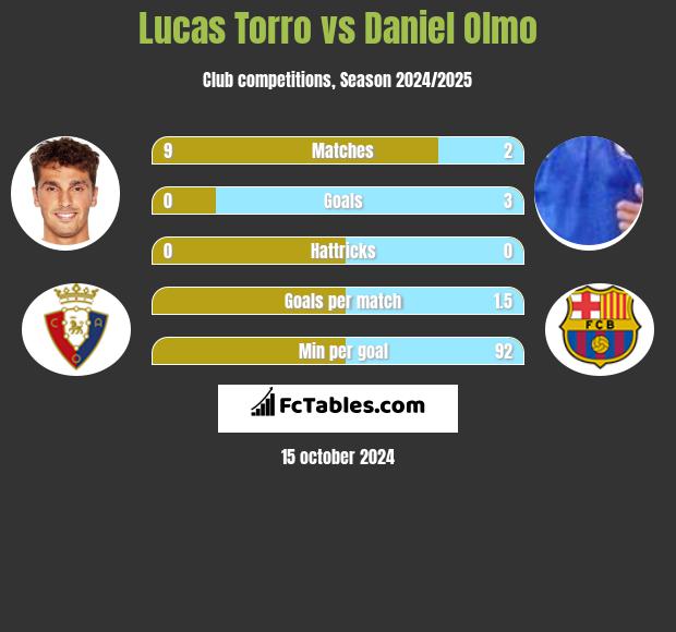 Lucas Torro vs Daniel Olmo h2h player stats