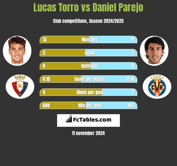 Lucas Torro vs Daniel Parejo h2h player stats