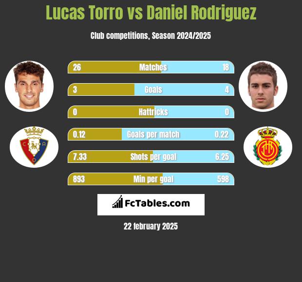 Lucas Torro vs Daniel Rodriguez h2h player stats