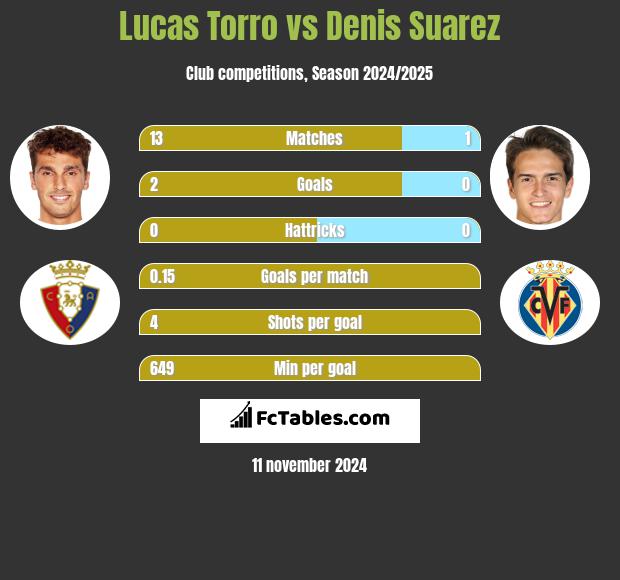 Lucas Torro vs Denis Suarez h2h player stats