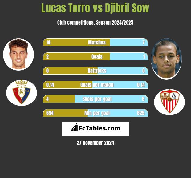 Lucas Torro vs Djibril Sow h2h player stats