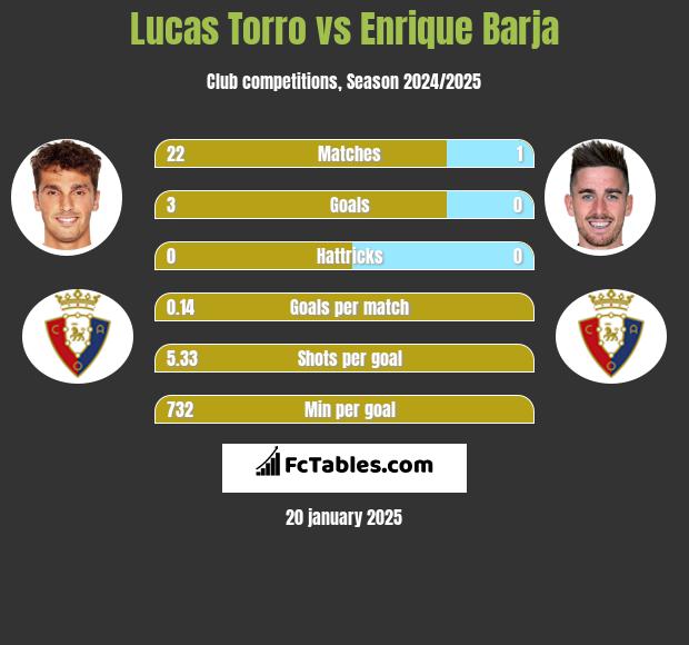 Lucas Torro vs Enrique Barja h2h player stats