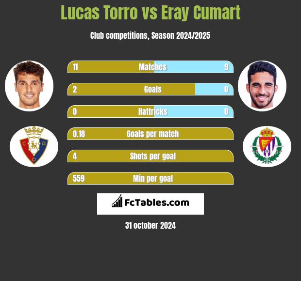 Lucas Torro vs Eray Cumart h2h player stats