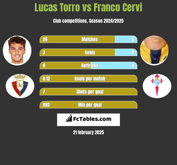 Lucas Torro vs Franco Cervi h2h player stats