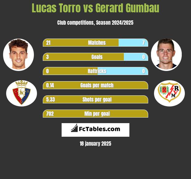 Lucas Torro vs Gerard Gumbau h2h player stats