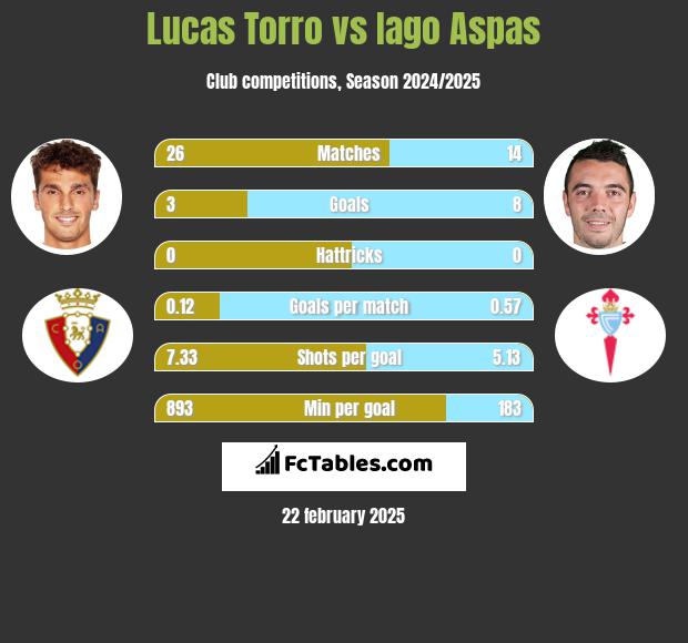 Lucas Torro vs Iago Aspas h2h player stats