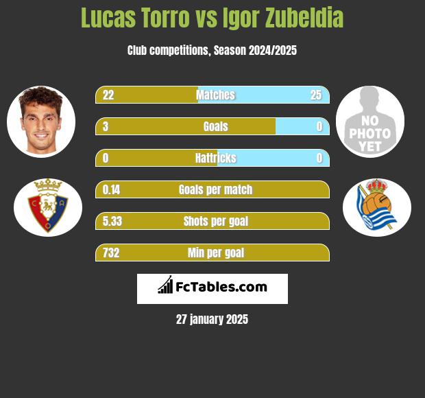 Lucas Torro vs Igor Zubeldia h2h player stats