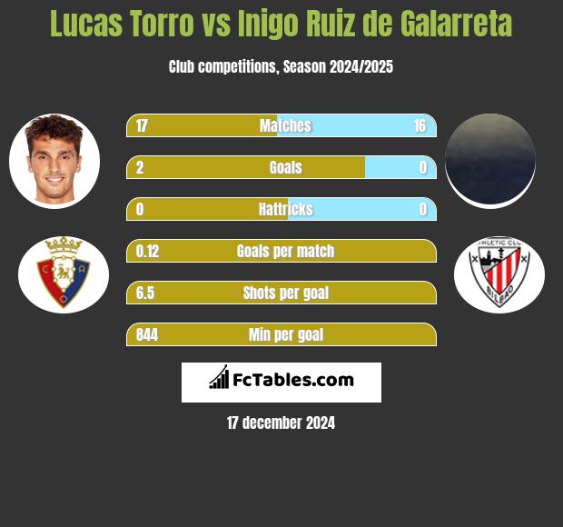 Lucas Torro vs Inigo Ruiz de Galarreta h2h player stats