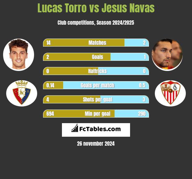 Lucas Torro vs Jesus Navas h2h player stats