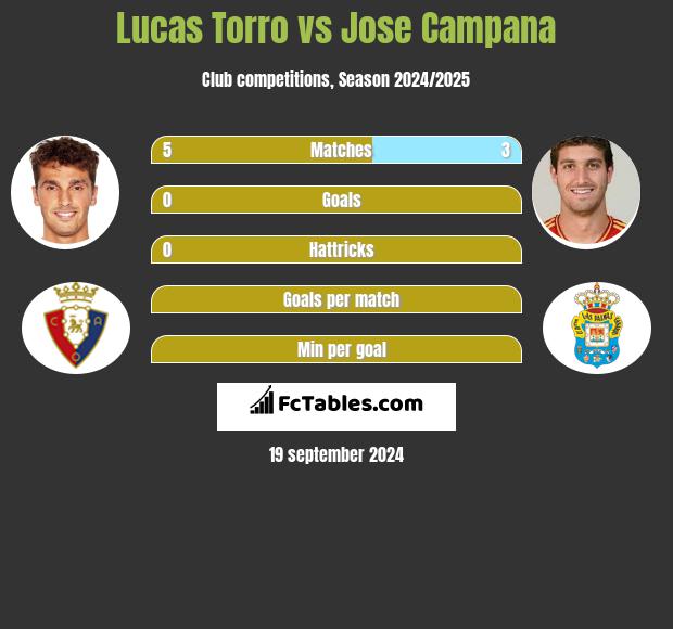 Lucas Torro vs Jose Campana h2h player stats