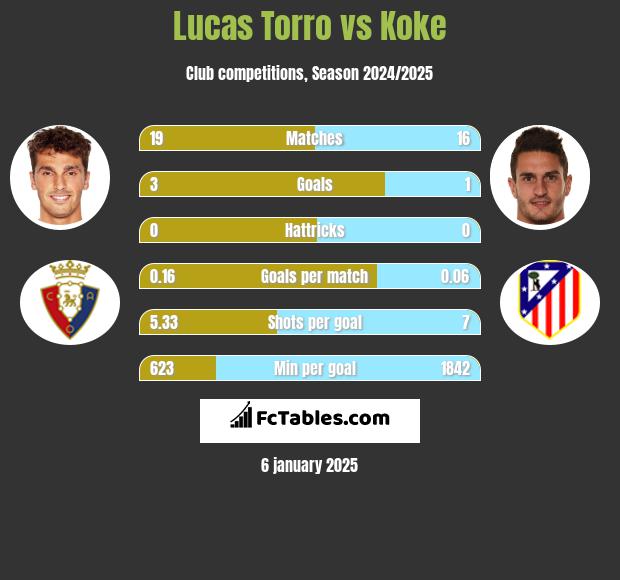 Lucas Torro vs Koke h2h player stats