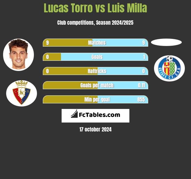 Lucas Torro vs Luis Milla h2h player stats