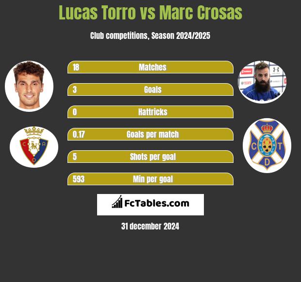 Lucas Torro vs Marc Crosas h2h player stats