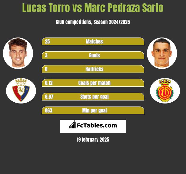 Lucas Torro vs Marc Pedraza Sarto h2h player stats