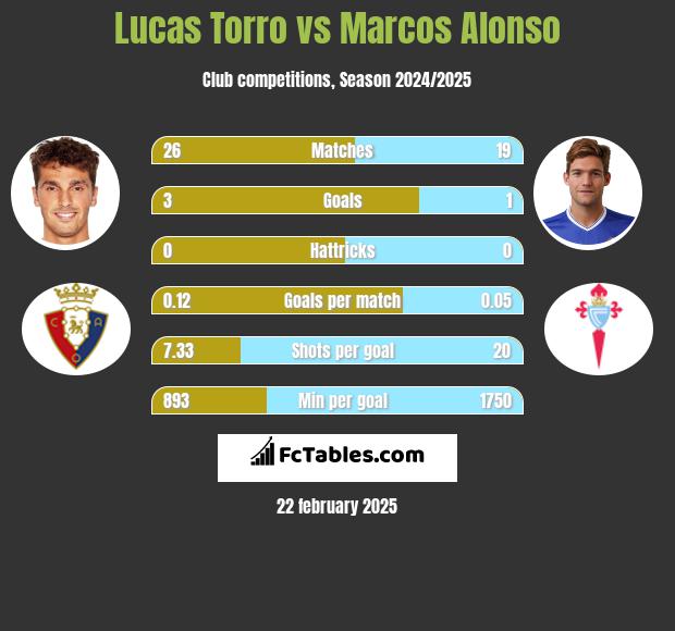 Lucas Torro vs Marcos Alonso h2h player stats