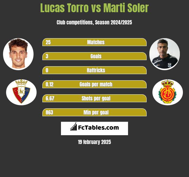 Lucas Torro vs Marti Soler h2h player stats