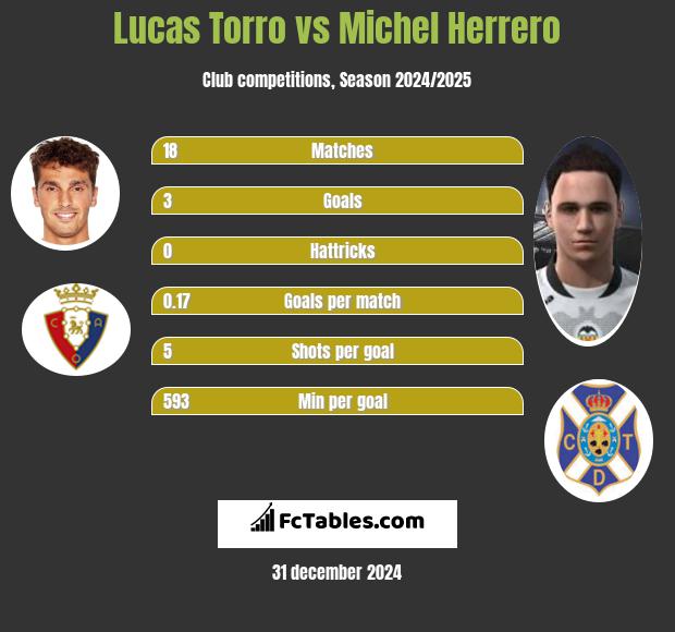 Lucas Torro vs Michel Herrero h2h player stats