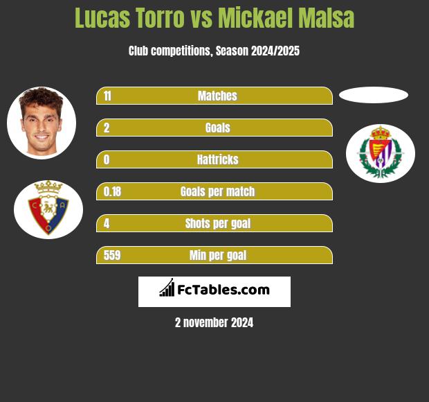 Lucas Torro vs Mickael Malsa h2h player stats