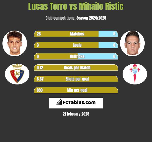 Lucas Torro vs Mihailo Ristic h2h player stats