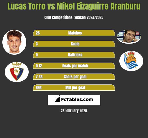 Lucas Torro vs Mikel Eizaguirre Aranburu h2h player stats