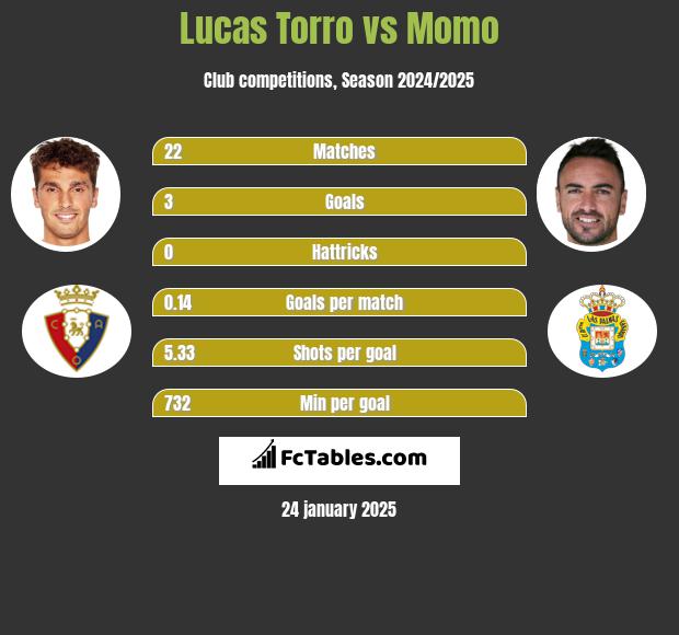 Lucas Torro vs Momo h2h player stats