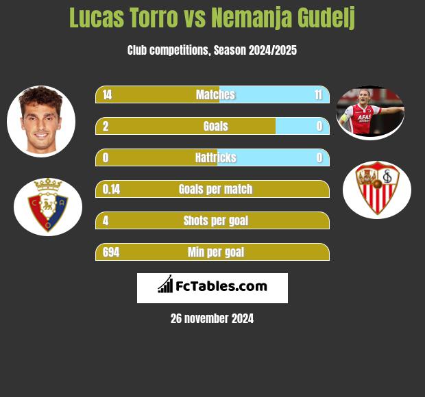 Lucas Torro vs Nemanja Gudelj h2h player stats