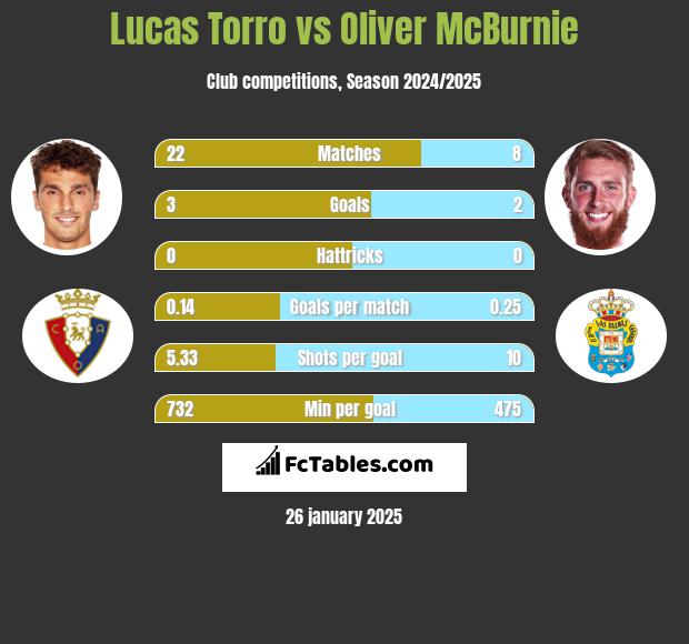 Lucas Torro vs Oliver McBurnie h2h player stats