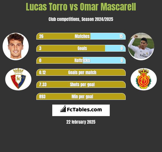 Lucas Torro vs Omar Mascarell h2h player stats