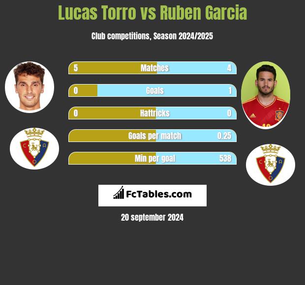 Lucas Torro vs Ruben Garcia h2h player stats